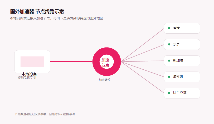 国外加速器国外节点线路示意图，本地设备就近接入加速节点后转发到香港东京新加坡等国外地区