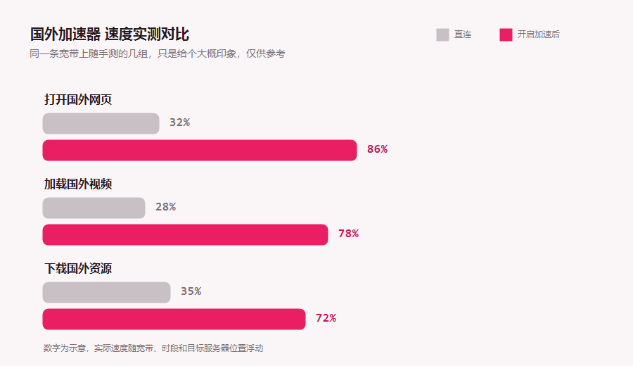 国外加速器速度实测对比图，开启国外加速器前后打开国外网页和加载国外视频的速度差别